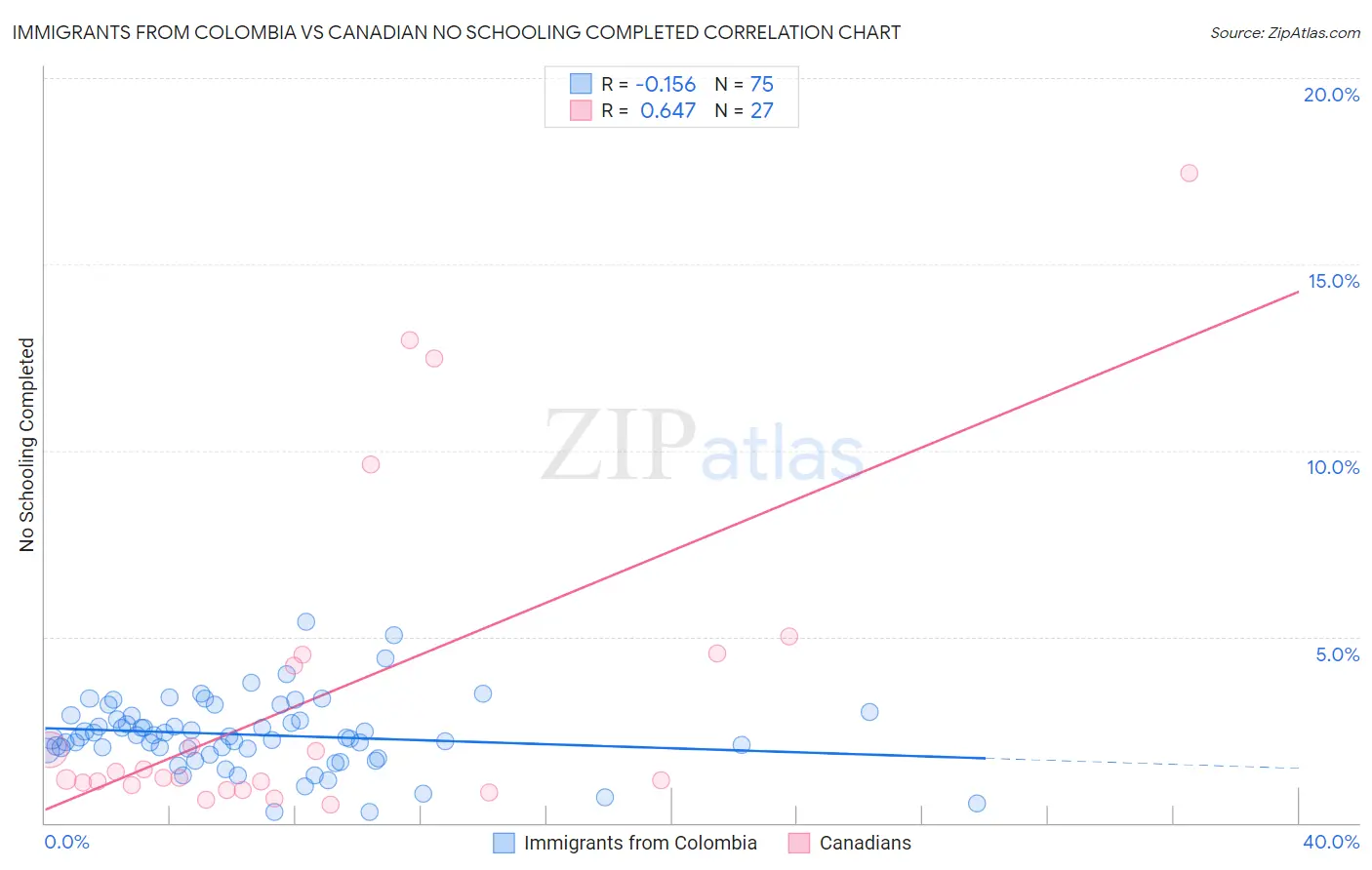 Immigrants from Colombia vs Canadian No Schooling Completed