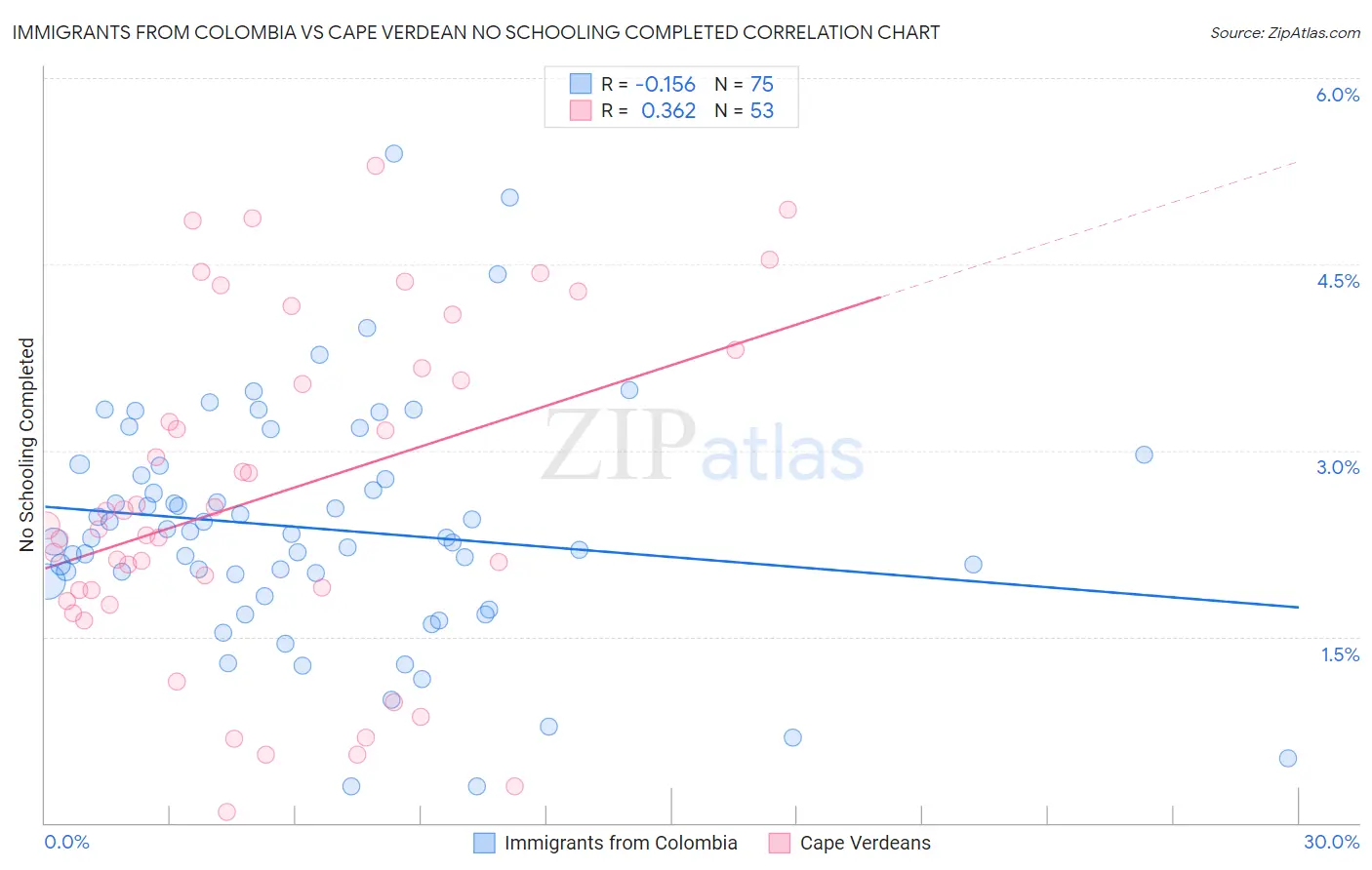 Immigrants from Colombia vs Cape Verdean No Schooling Completed