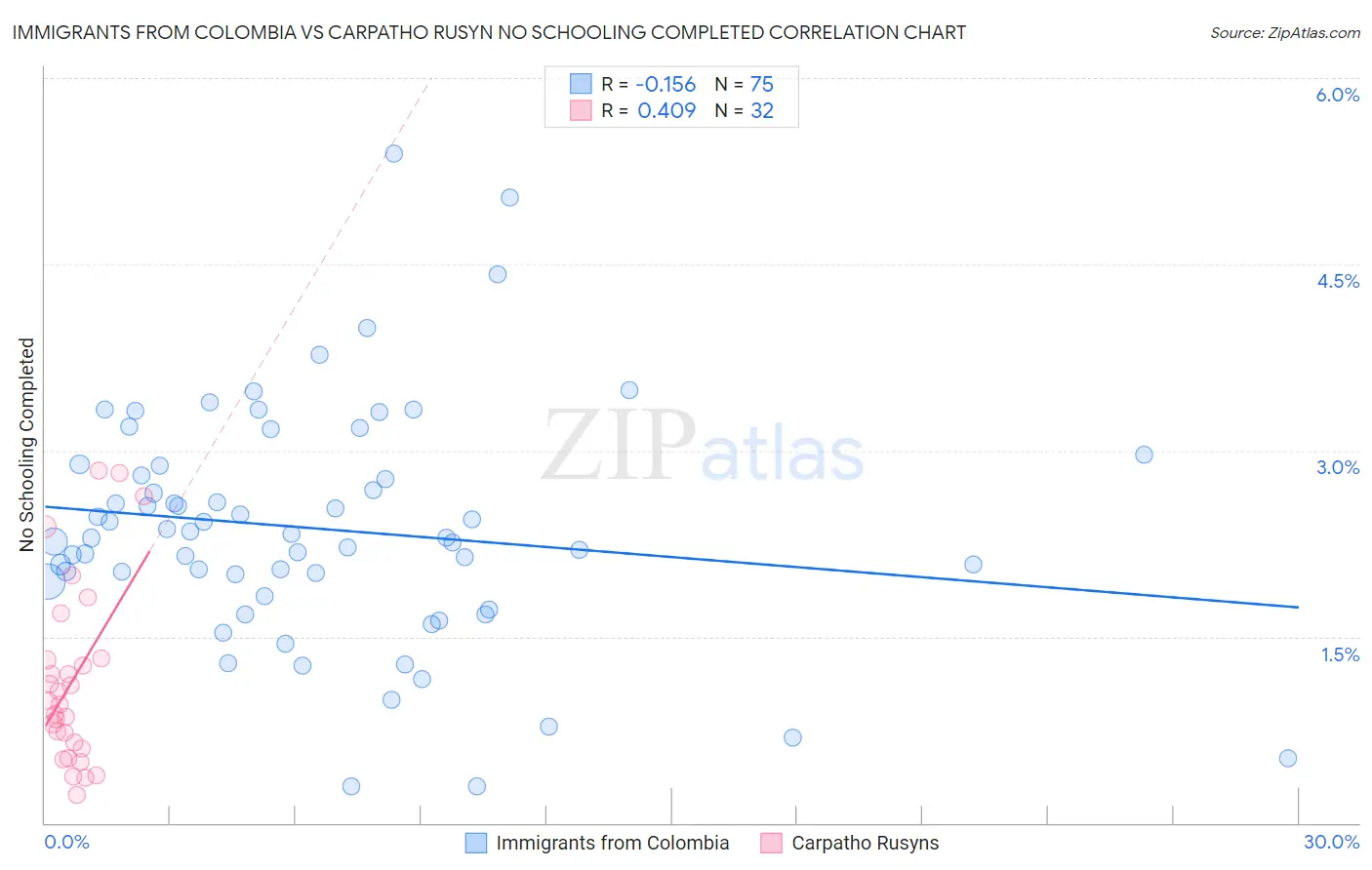 Immigrants from Colombia vs Carpatho Rusyn No Schooling Completed