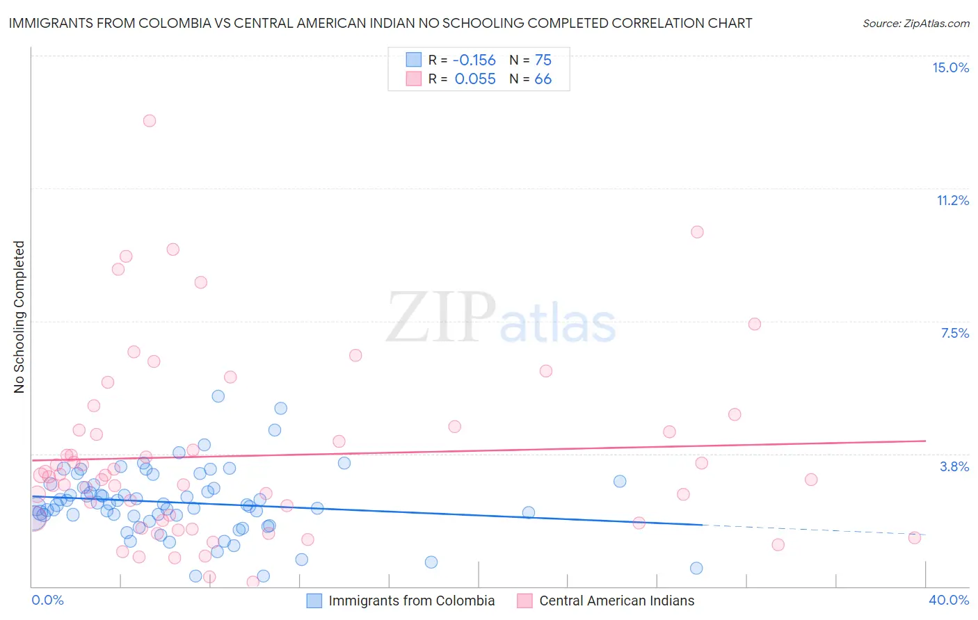 Immigrants from Colombia vs Central American Indian No Schooling Completed