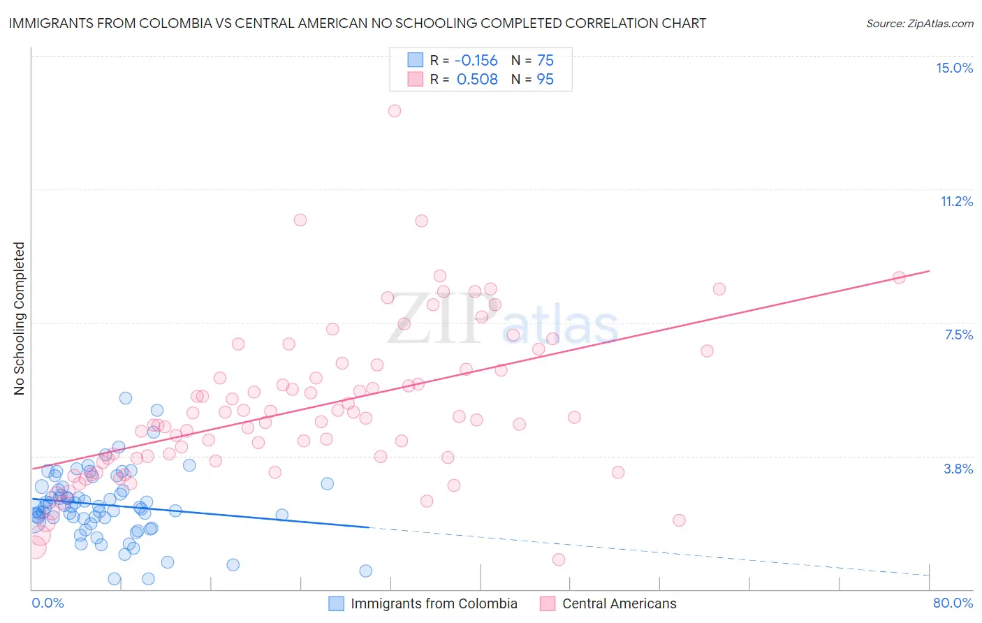 Immigrants from Colombia vs Central American No Schooling Completed