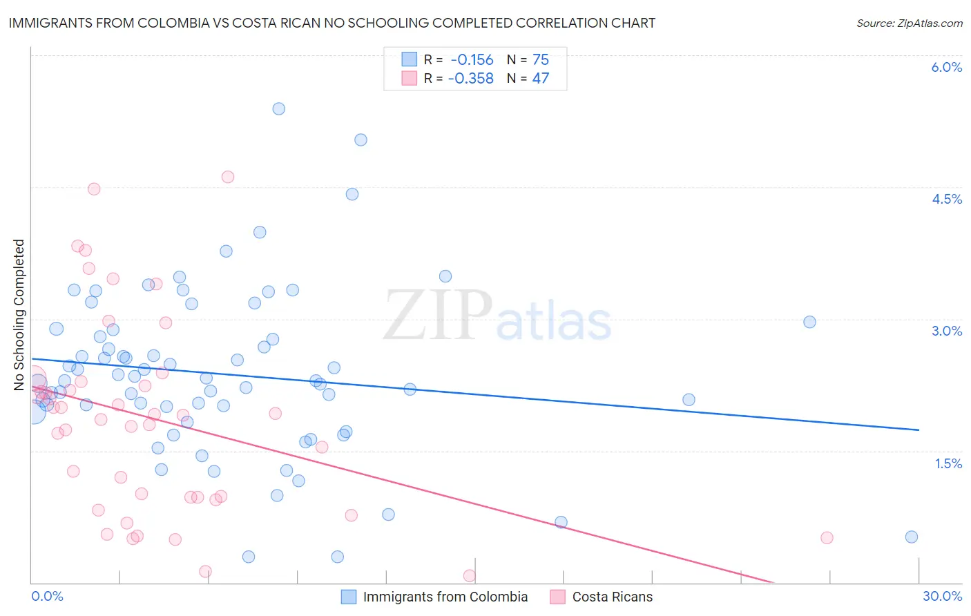 Immigrants from Colombia vs Costa Rican No Schooling Completed