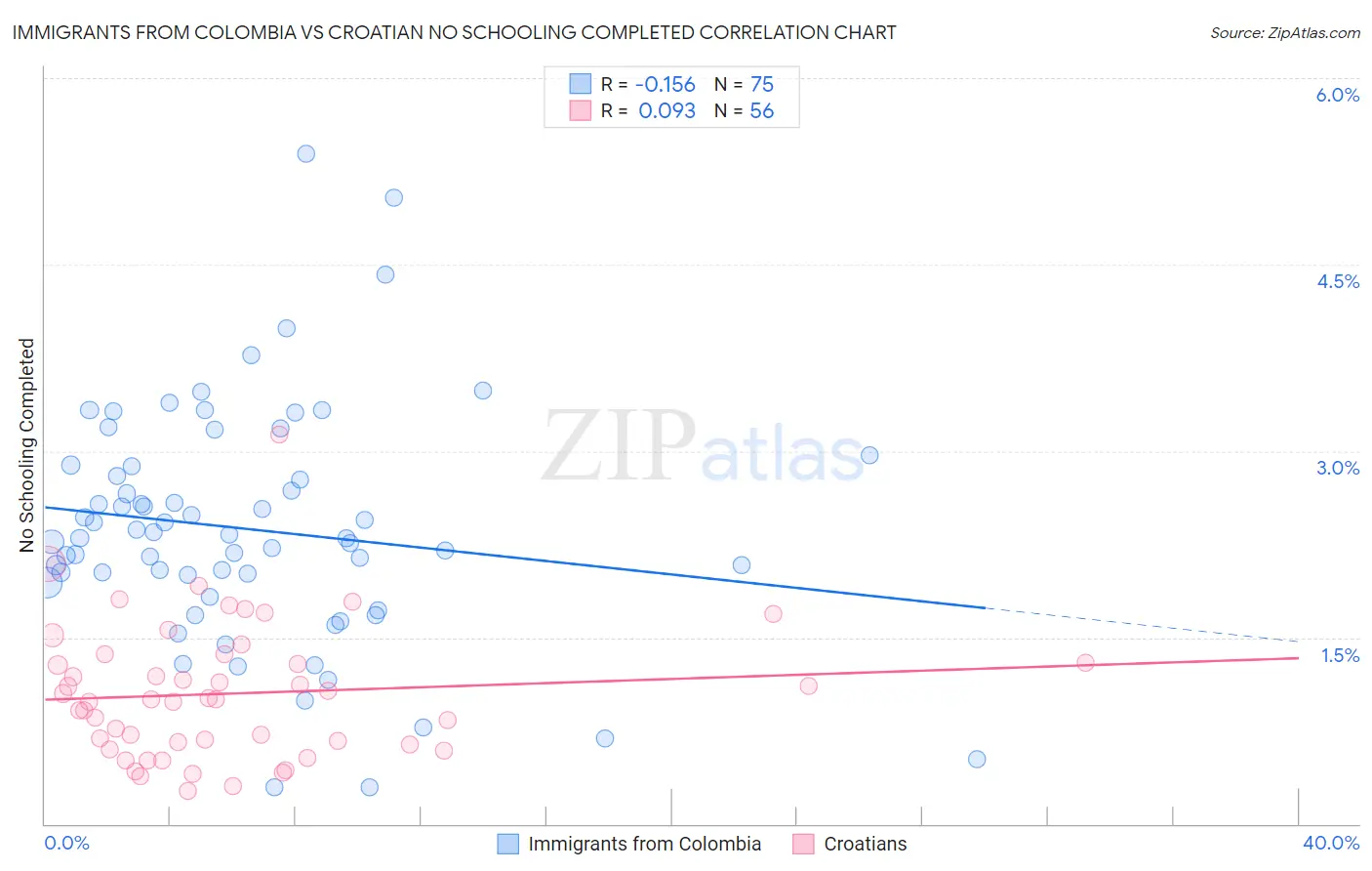 Immigrants from Colombia vs Croatian No Schooling Completed
