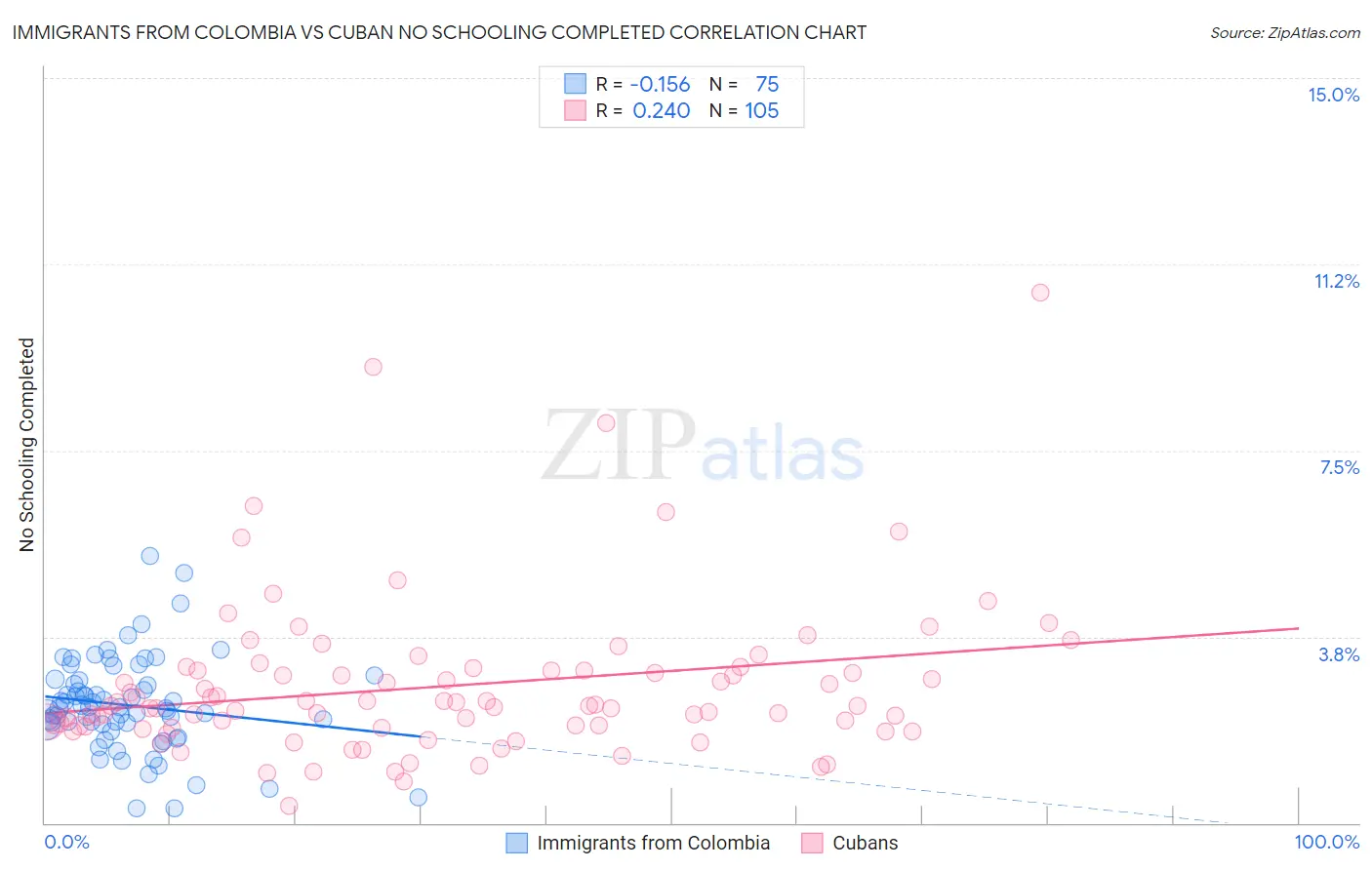 Immigrants from Colombia vs Cuban No Schooling Completed