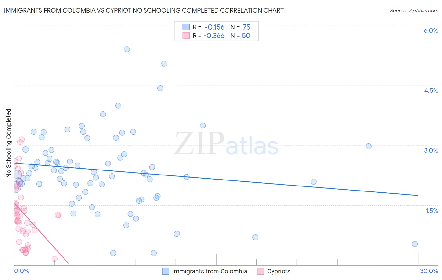 Immigrants from Colombia vs Cypriot No Schooling Completed