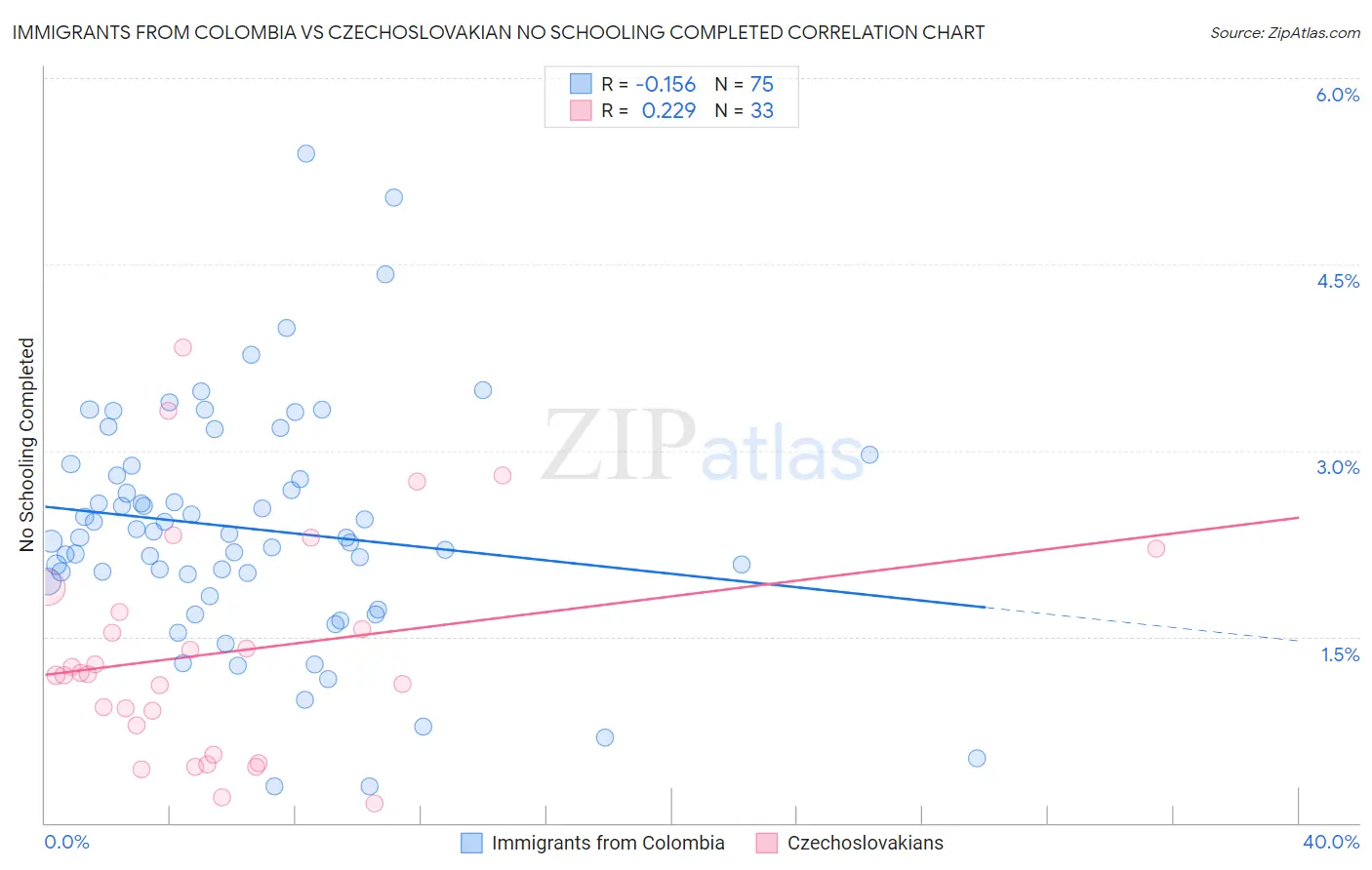 Immigrants from Colombia vs Czechoslovakian No Schooling Completed