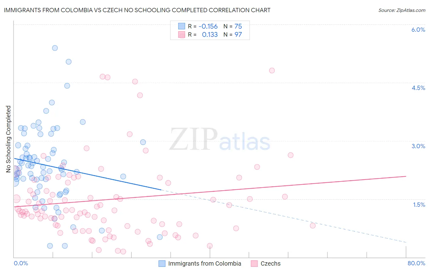 Immigrants from Colombia vs Czech No Schooling Completed
