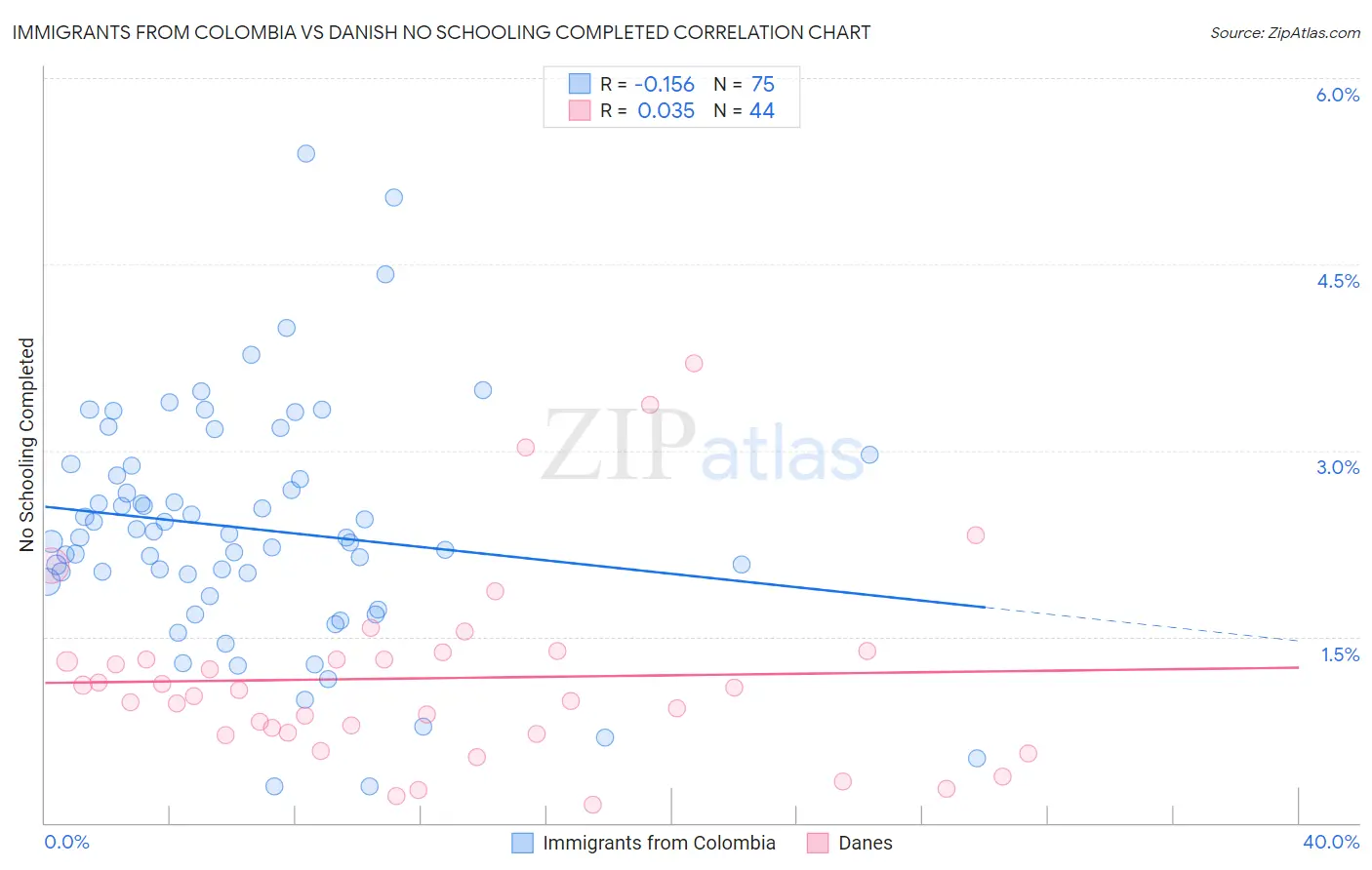 Immigrants from Colombia vs Danish No Schooling Completed