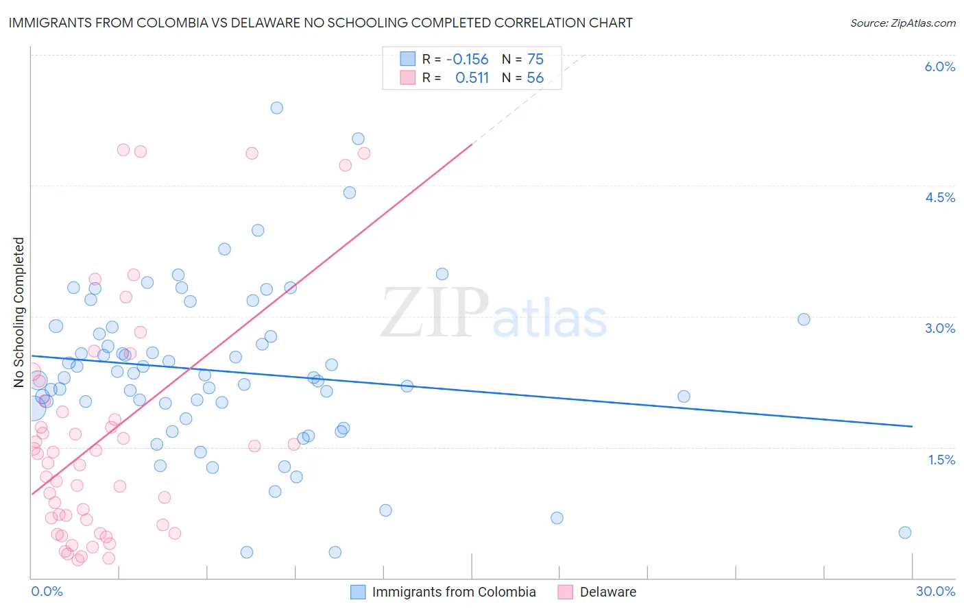 Immigrants from Colombia vs Delaware No Schooling Completed