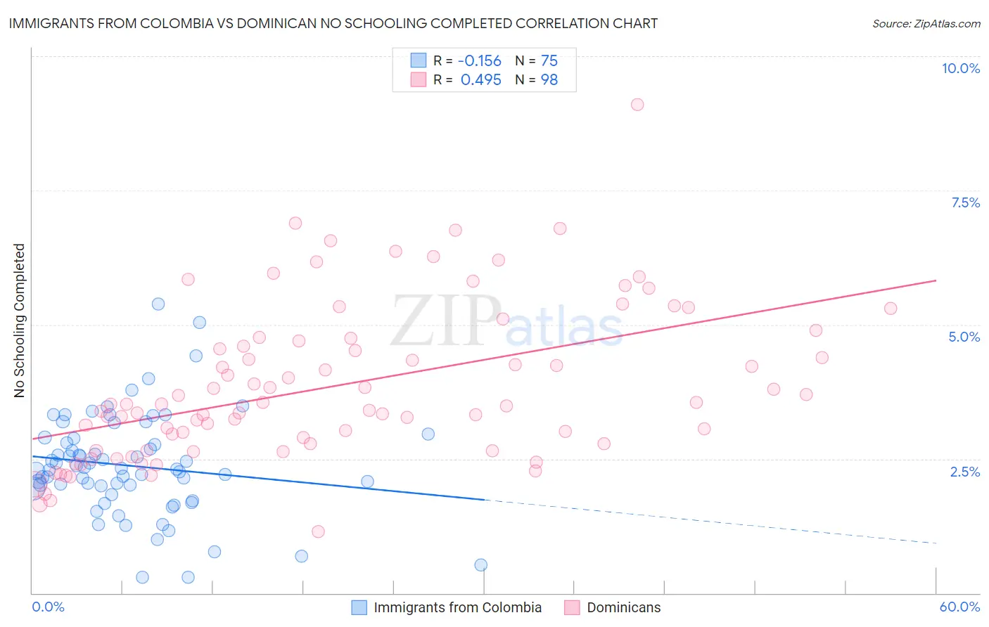 Immigrants from Colombia vs Dominican No Schooling Completed