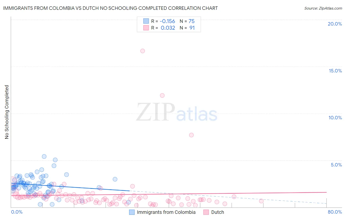 Immigrants from Colombia vs Dutch No Schooling Completed