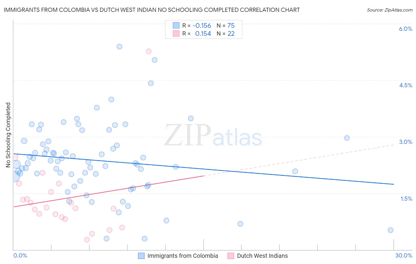 Immigrants from Colombia vs Dutch West Indian No Schooling Completed