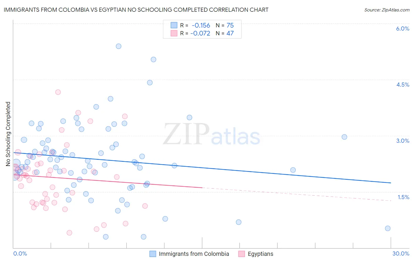 Immigrants from Colombia vs Egyptian No Schooling Completed