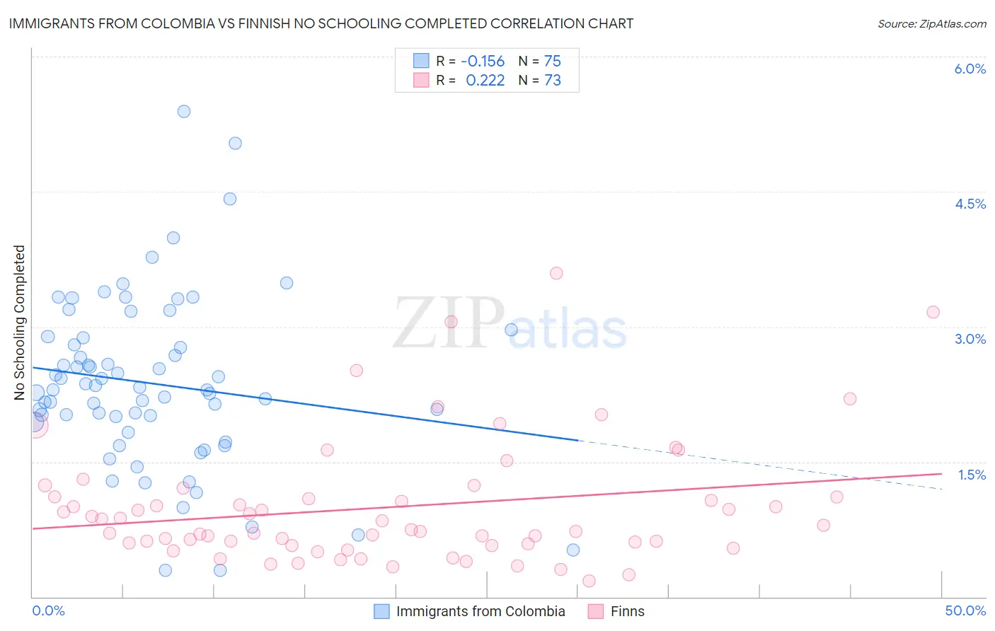 Immigrants from Colombia vs Finnish No Schooling Completed