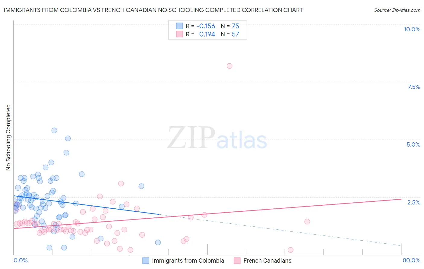 Immigrants from Colombia vs French Canadian No Schooling Completed