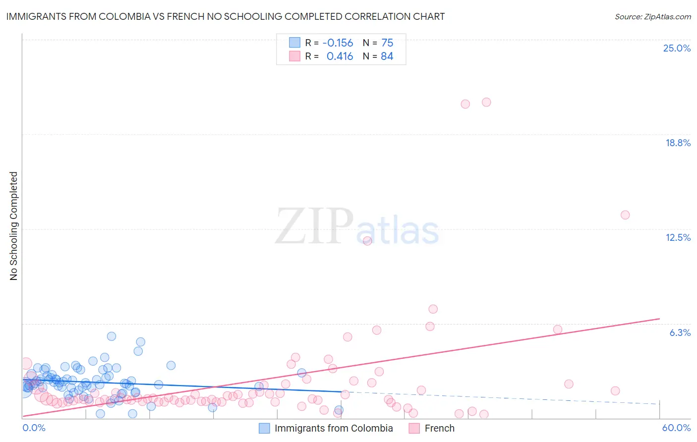 Immigrants from Colombia vs French No Schooling Completed