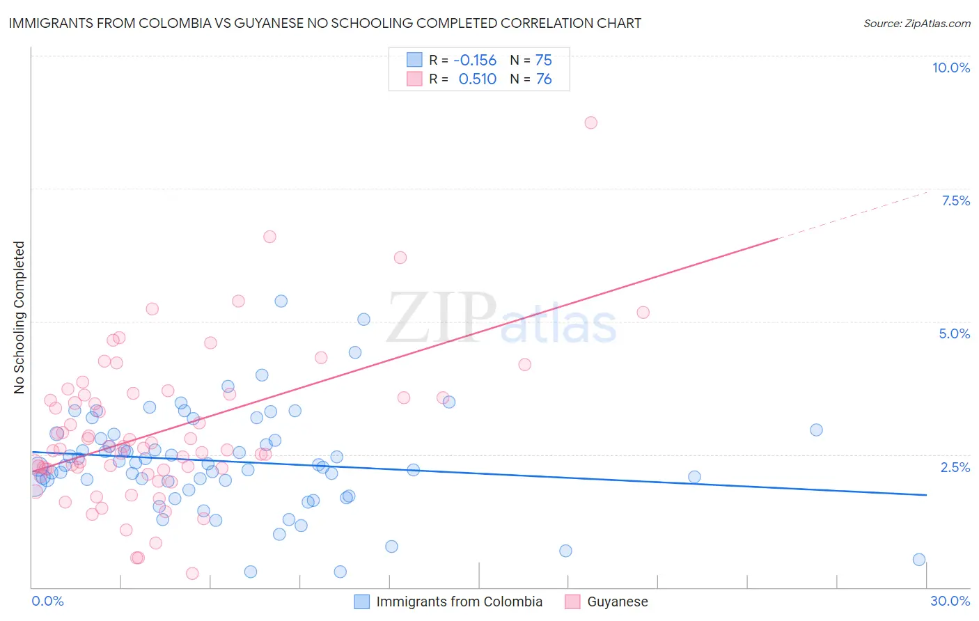 Immigrants from Colombia vs Guyanese No Schooling Completed