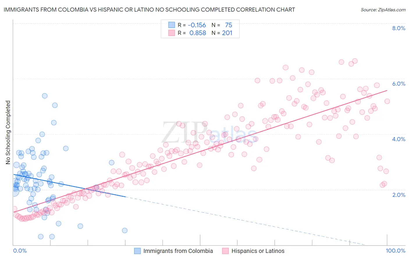 Immigrants from Colombia vs Hispanic or Latino No Schooling Completed