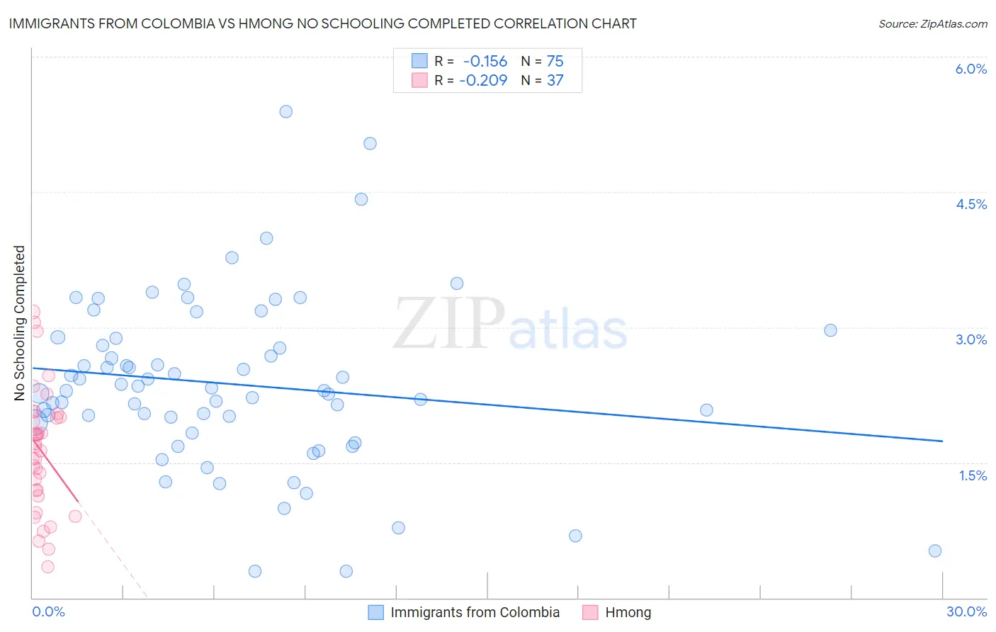 Immigrants from Colombia vs Hmong No Schooling Completed