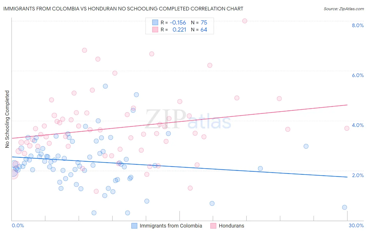 Immigrants from Colombia vs Honduran No Schooling Completed