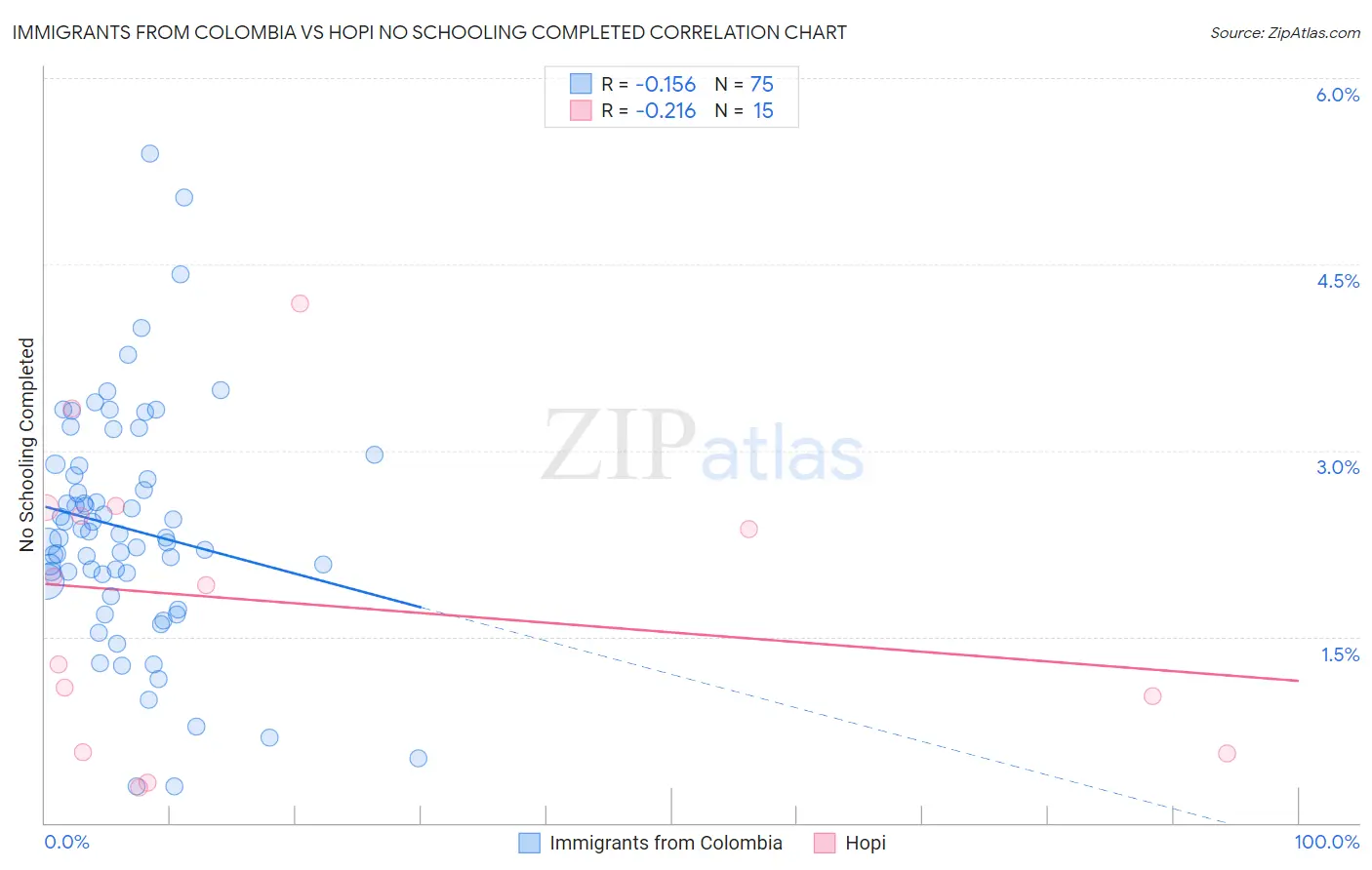 Immigrants from Colombia vs Hopi No Schooling Completed