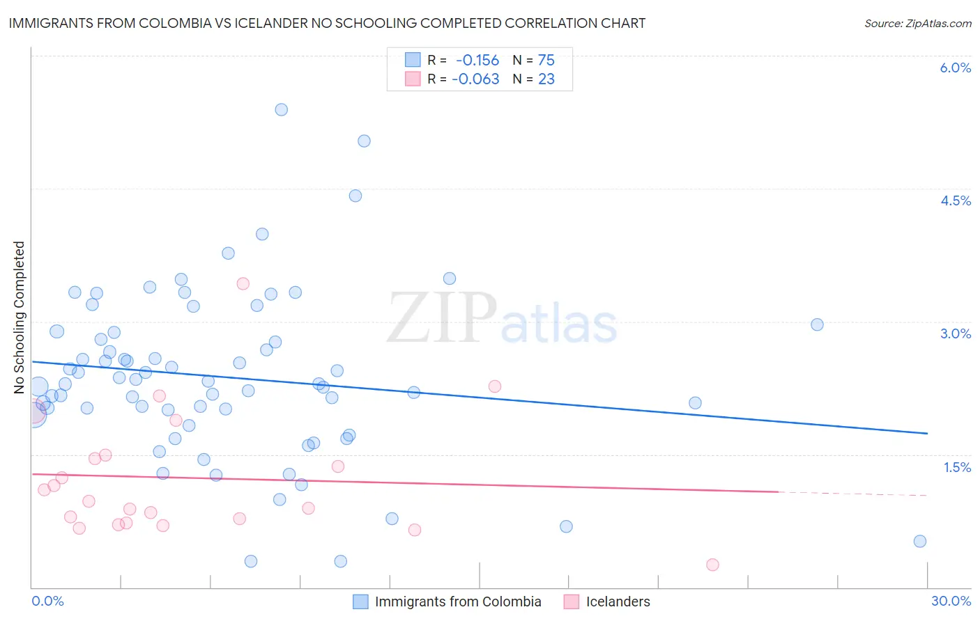 Immigrants from Colombia vs Icelander No Schooling Completed