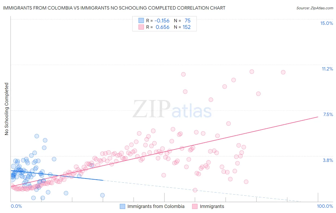 Immigrants from Colombia vs Immigrants No Schooling Completed