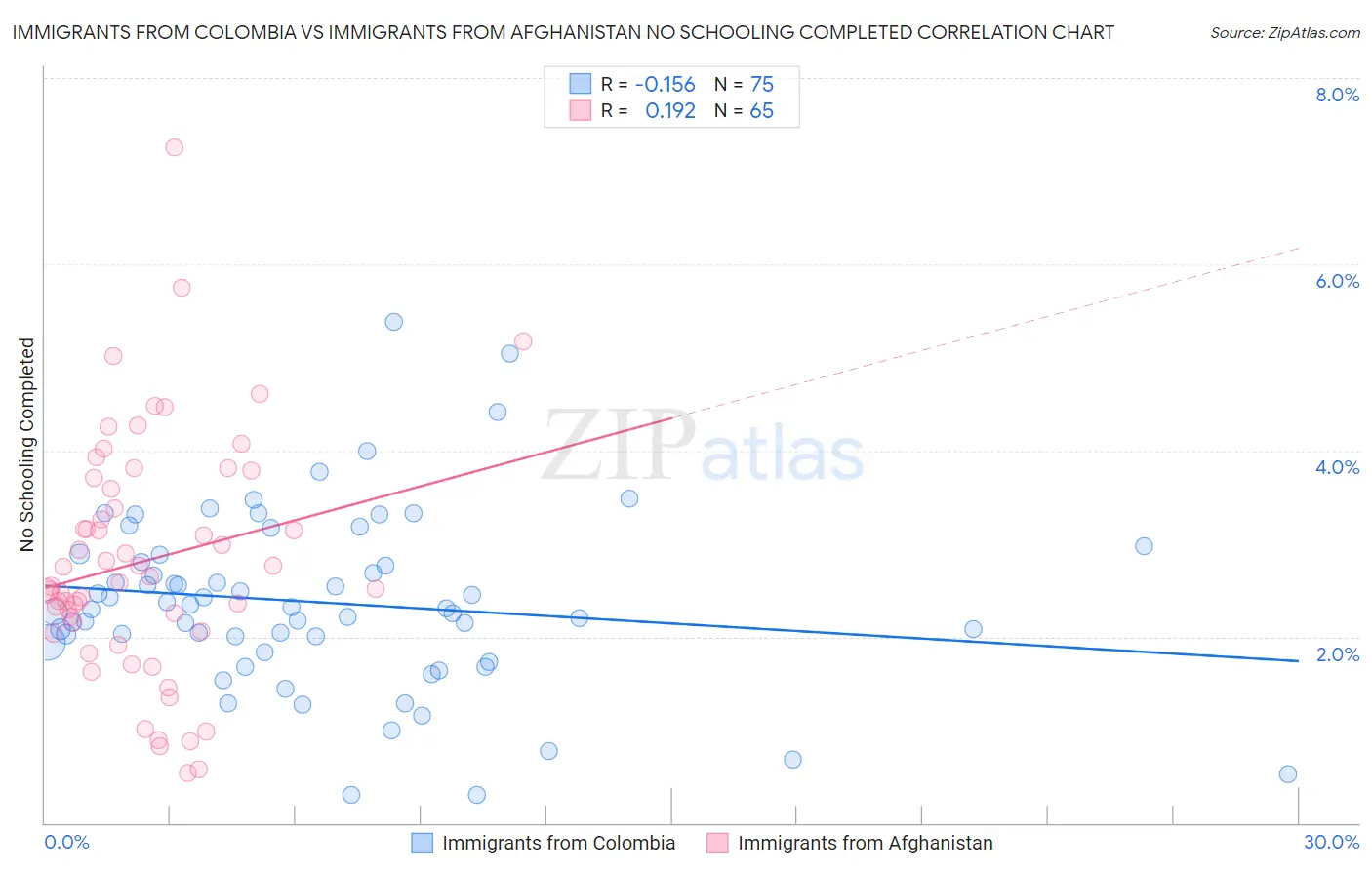 Immigrants from Colombia vs Immigrants from Afghanistan No Schooling Completed