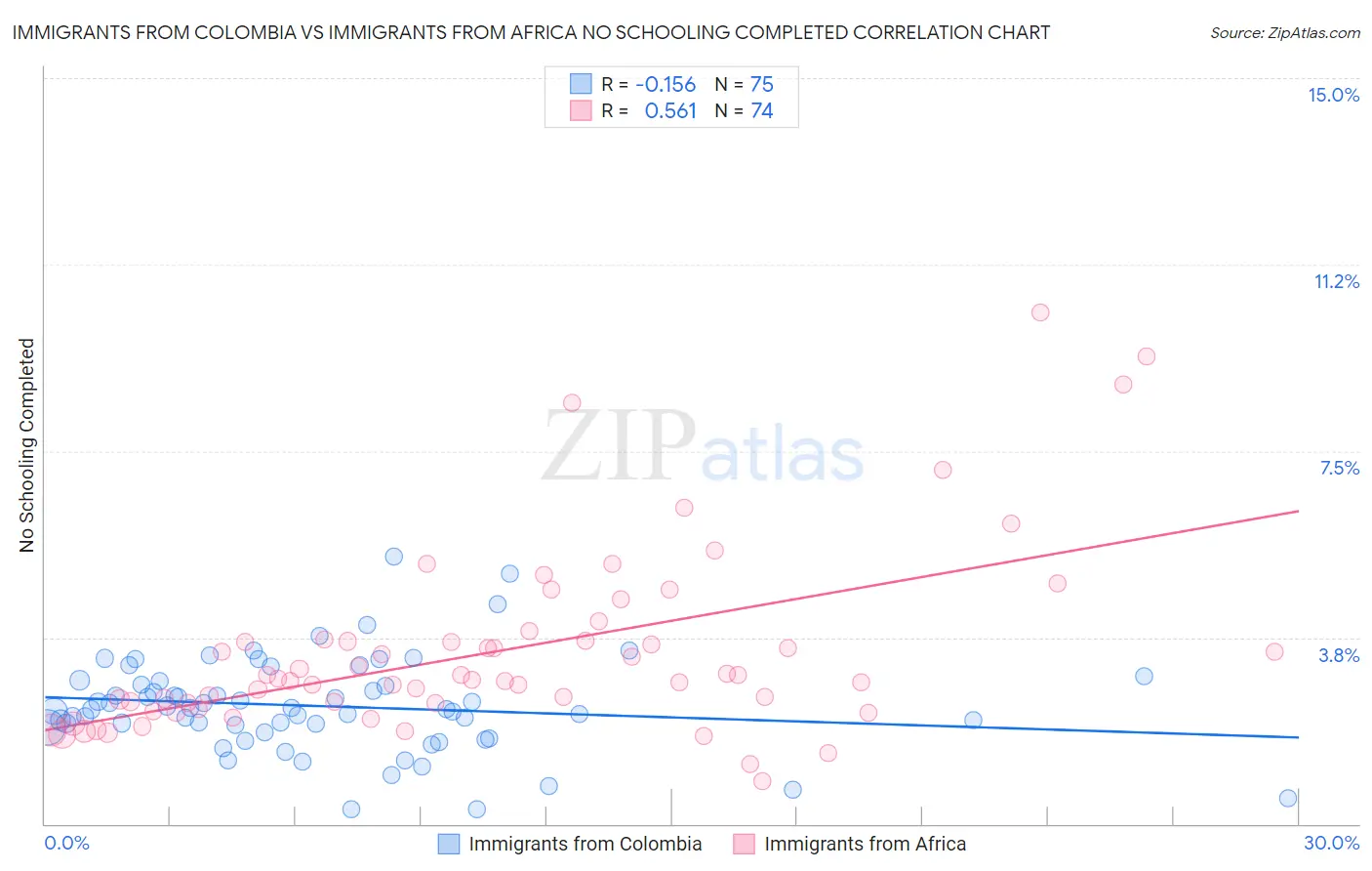 Immigrants from Colombia vs Immigrants from Africa No Schooling Completed