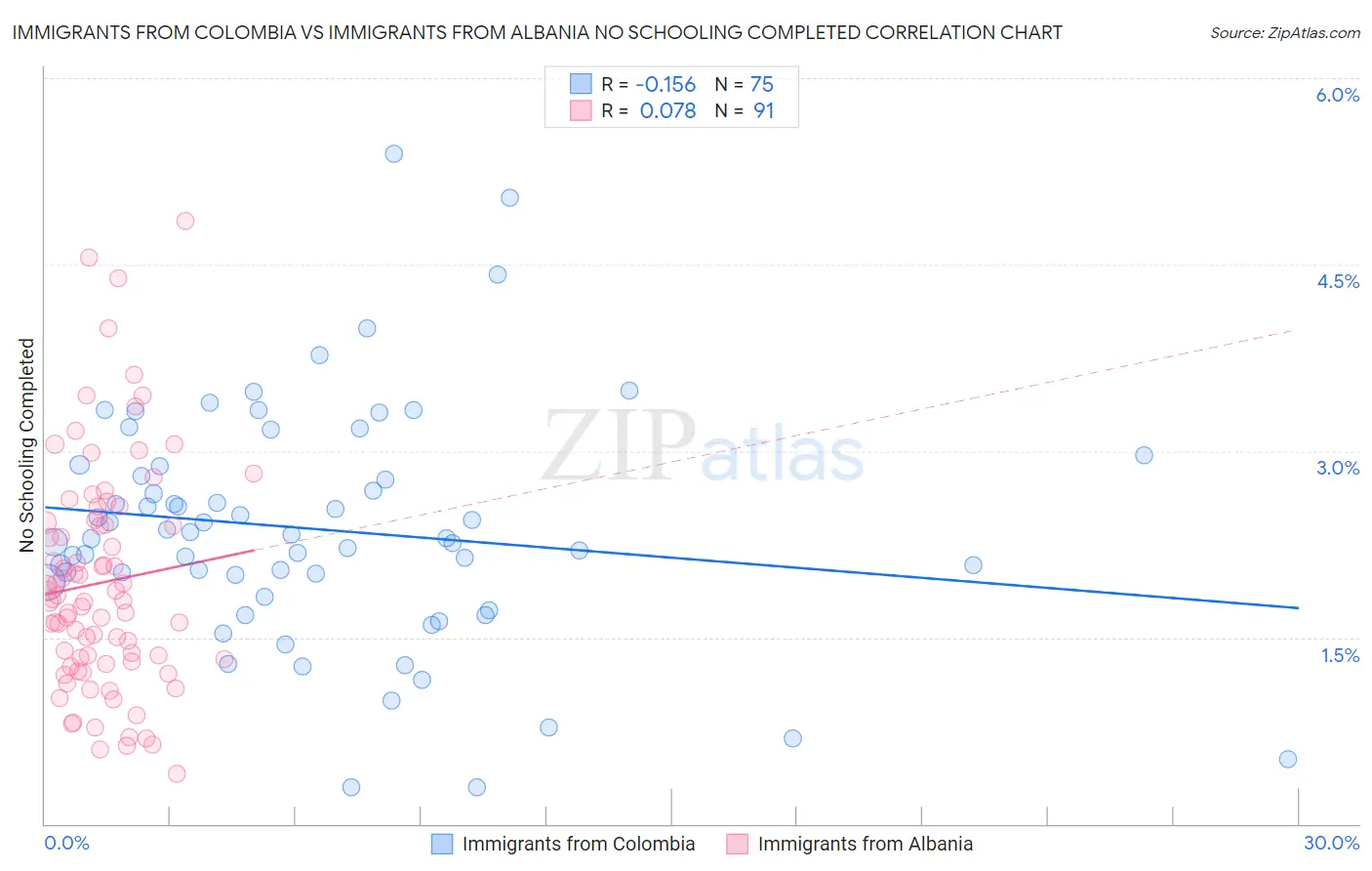 Immigrants from Colombia vs Immigrants from Albania No Schooling Completed