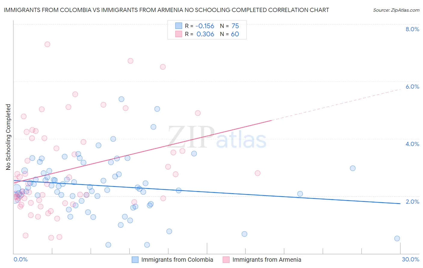 Immigrants from Colombia vs Immigrants from Armenia No Schooling Completed