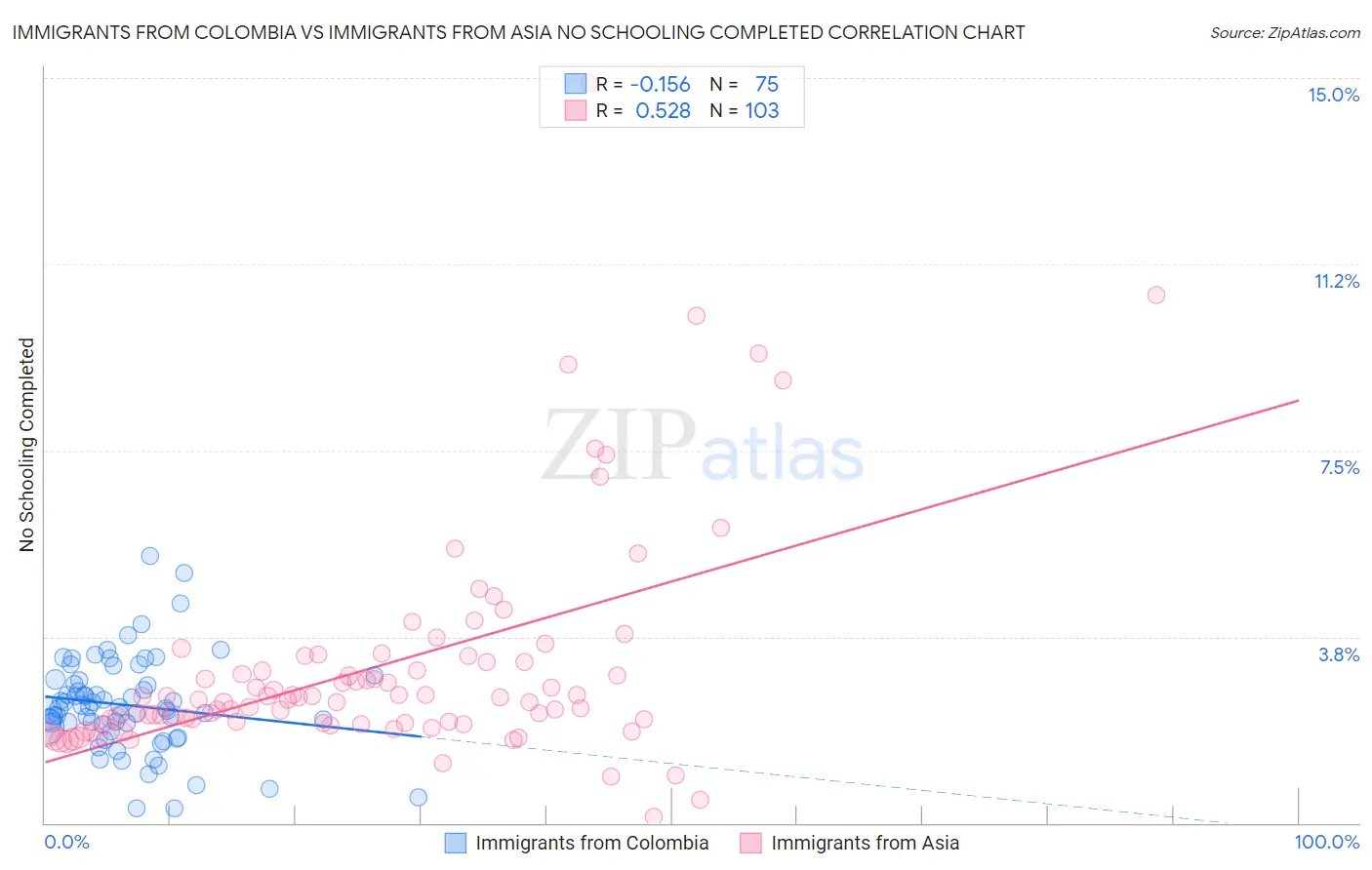 Immigrants from Colombia vs Immigrants from Asia No Schooling Completed