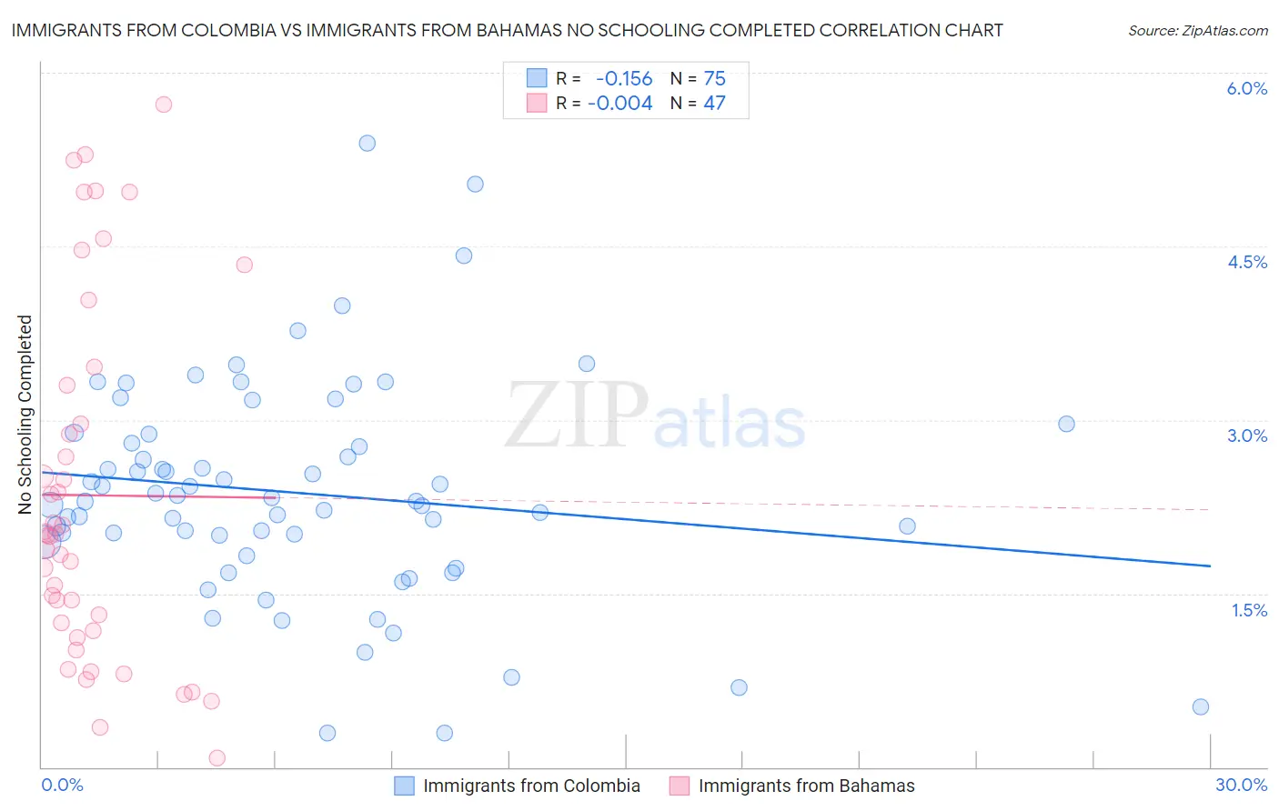 Immigrants from Colombia vs Immigrants from Bahamas No Schooling Completed