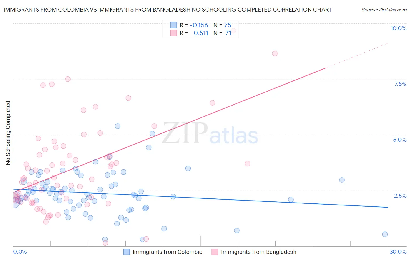 Immigrants from Colombia vs Immigrants from Bangladesh No Schooling Completed