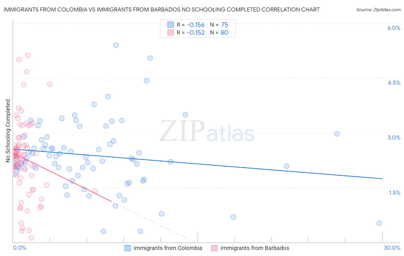 Immigrants from Colombia vs Immigrants from Barbados No Schooling Completed