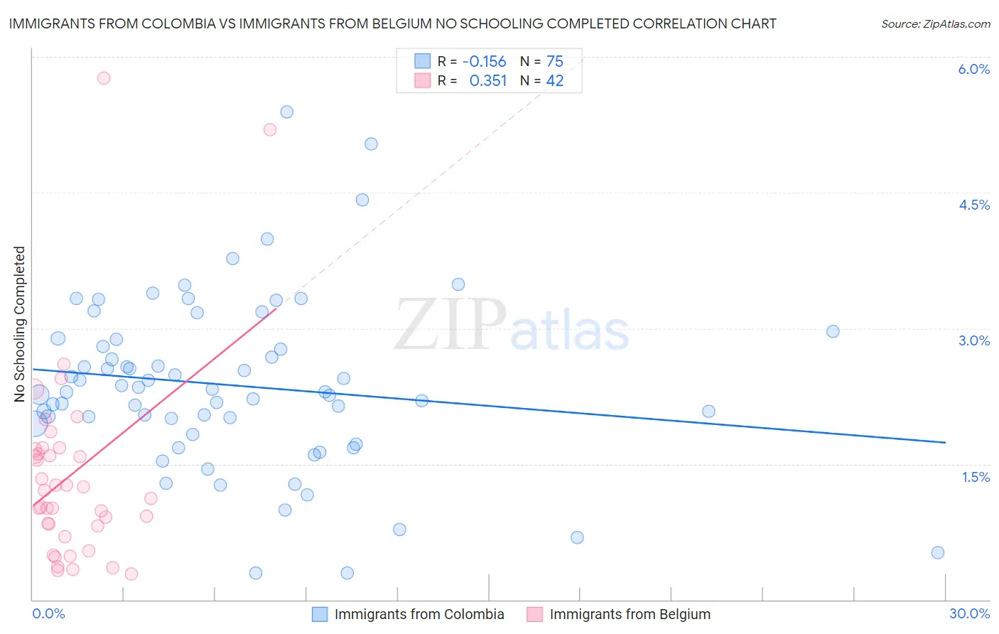 Immigrants from Colombia vs Immigrants from Belgium No Schooling Completed