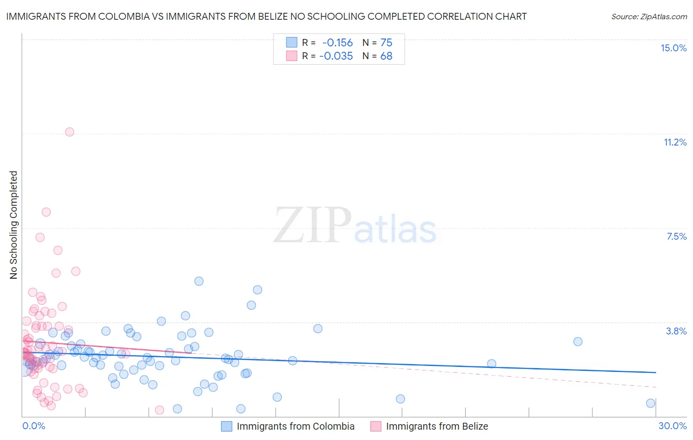 Immigrants from Colombia vs Immigrants from Belize No Schooling Completed