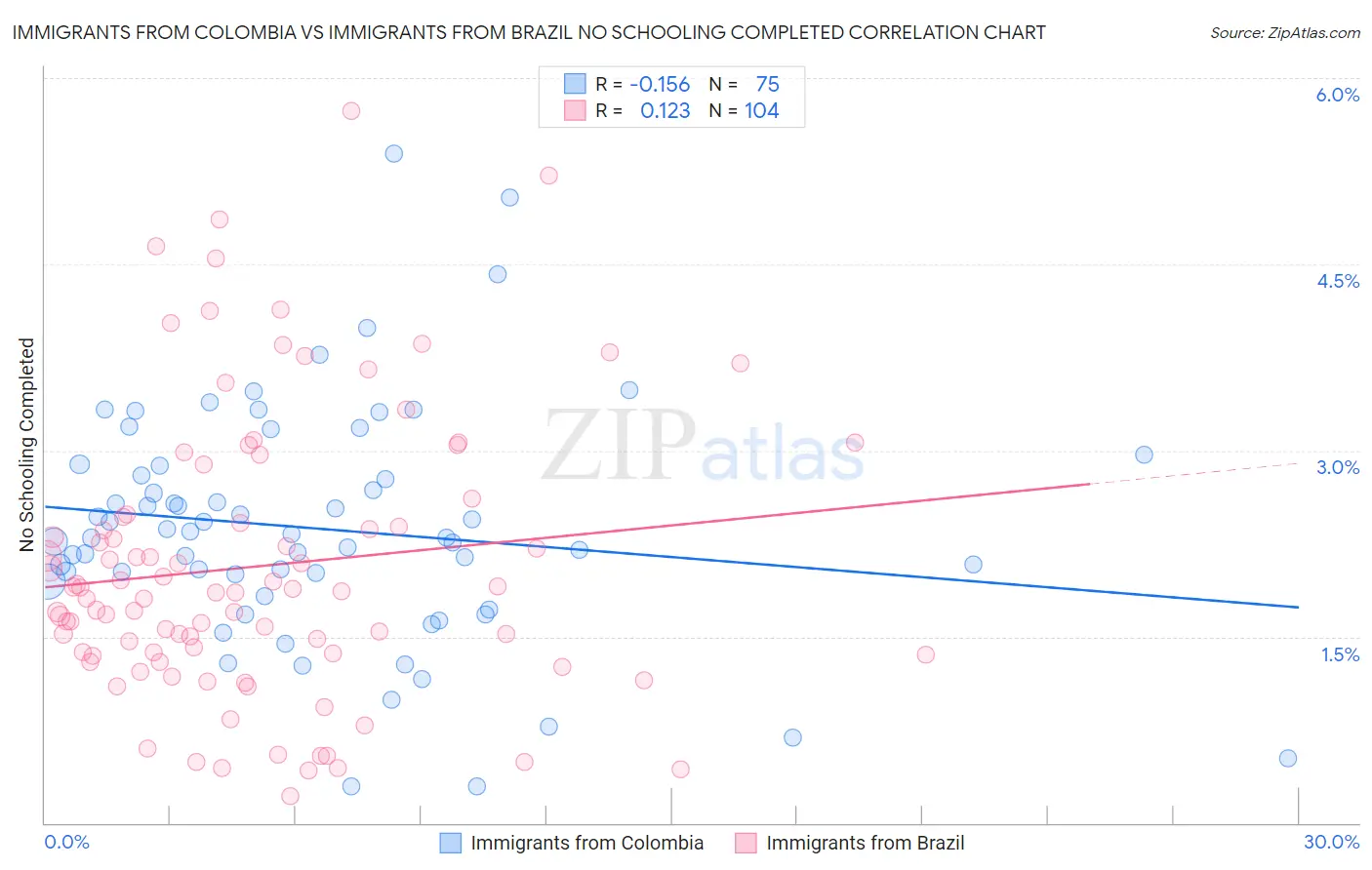 Immigrants from Colombia vs Immigrants from Brazil No Schooling Completed