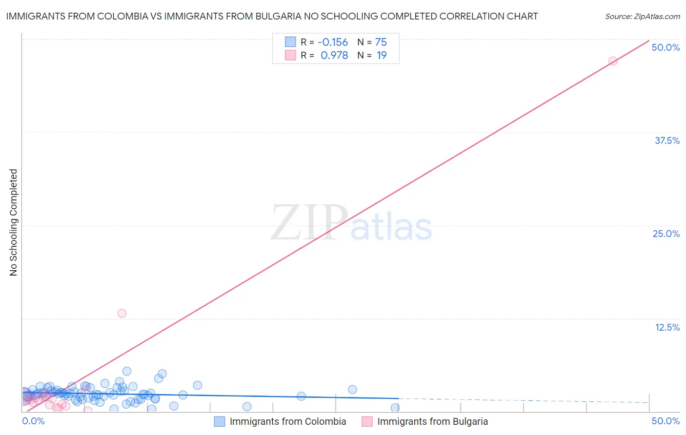 Immigrants from Colombia vs Immigrants from Bulgaria No Schooling Completed