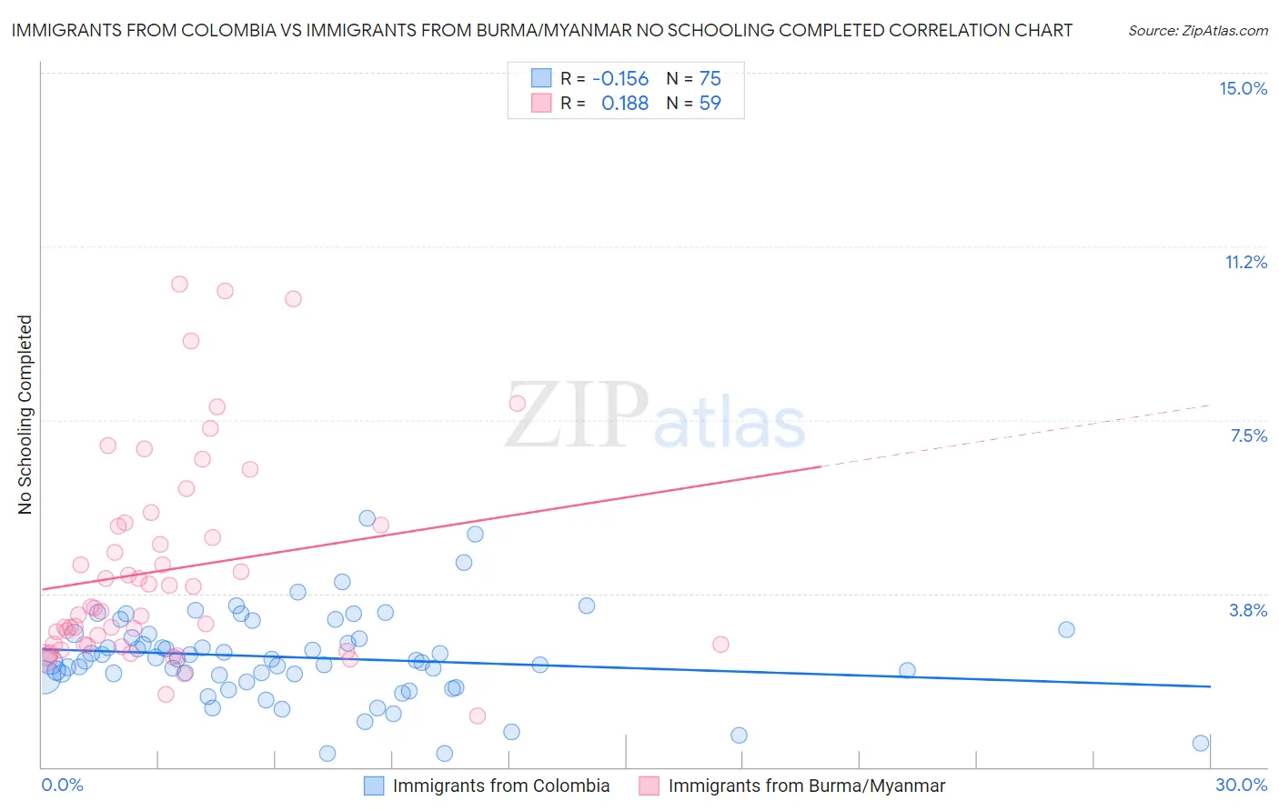 Immigrants from Colombia vs Immigrants from Burma/Myanmar No Schooling Completed