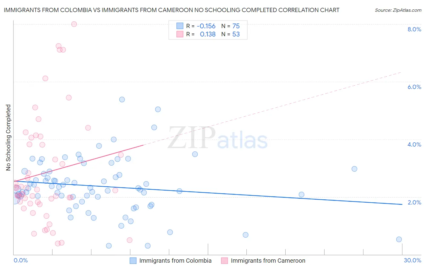 Immigrants from Colombia vs Immigrants from Cameroon No Schooling Completed