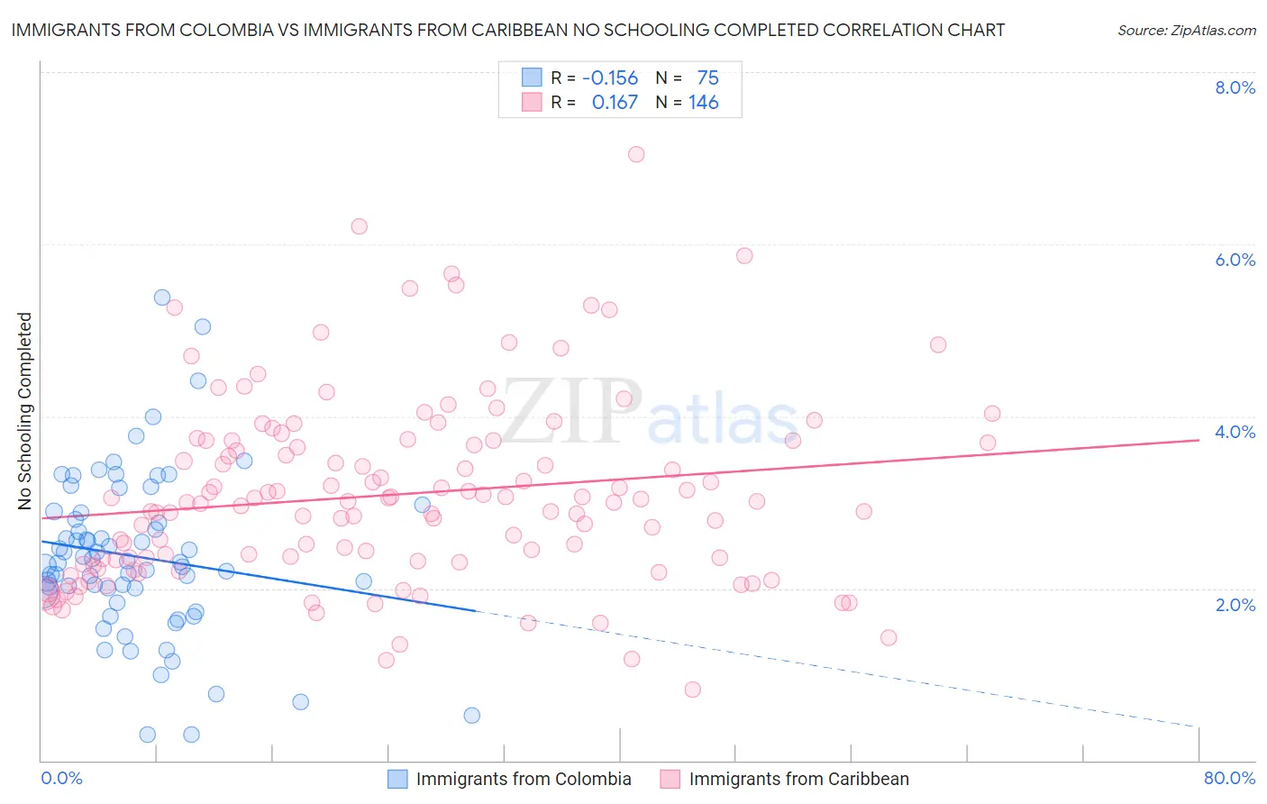 Immigrants from Colombia vs Immigrants from Caribbean No Schooling Completed