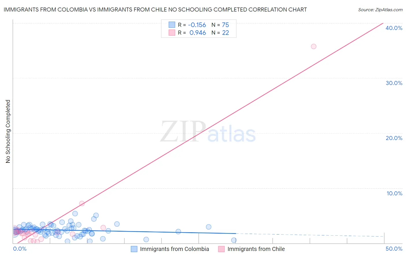 Immigrants from Colombia vs Immigrants from Chile No Schooling Completed