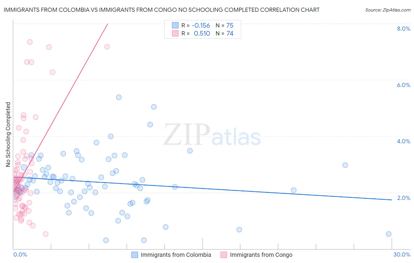 Immigrants from Colombia vs Immigrants from Congo No Schooling Completed
