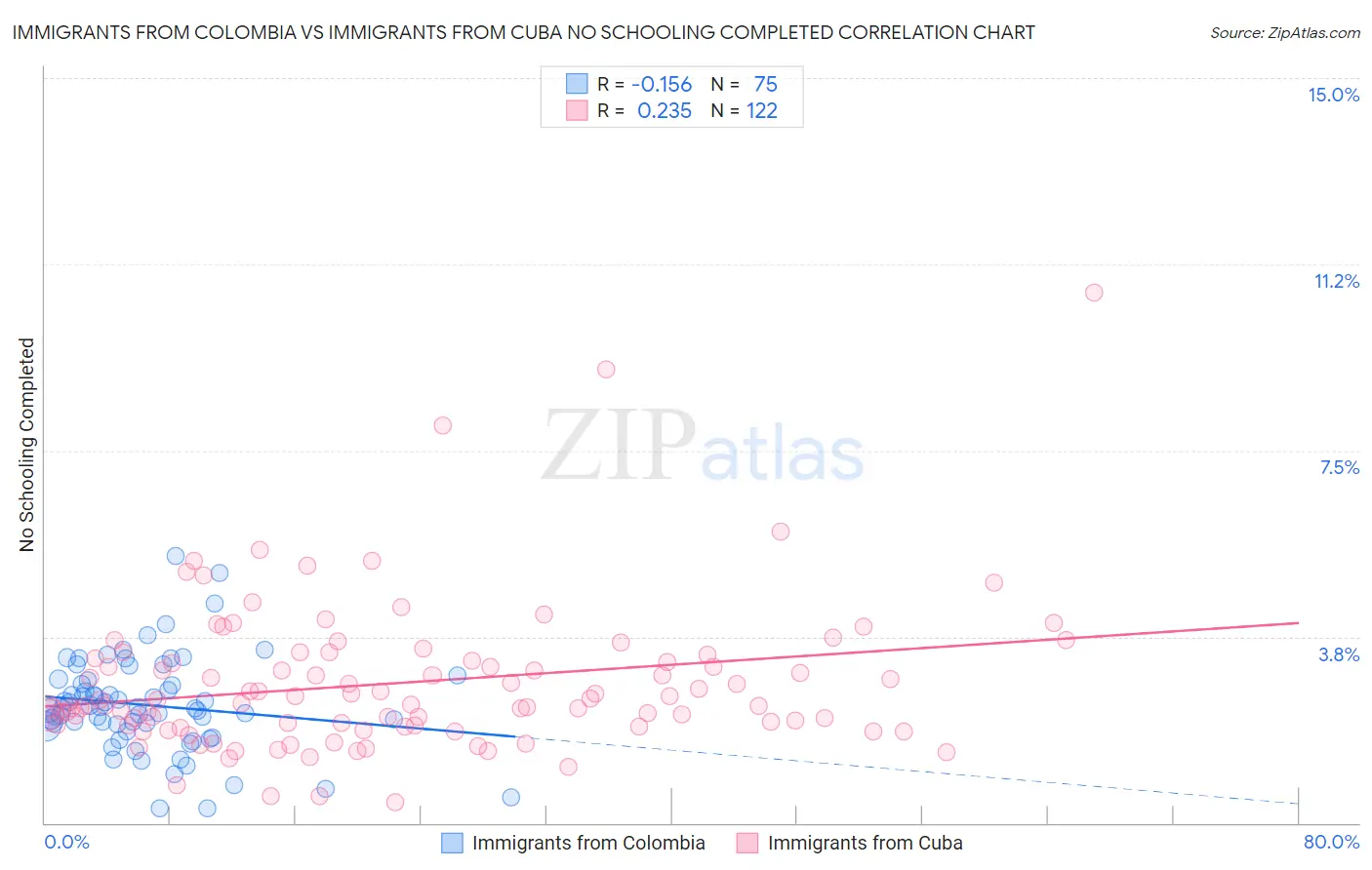 Immigrants from Colombia vs Immigrants from Cuba No Schooling Completed