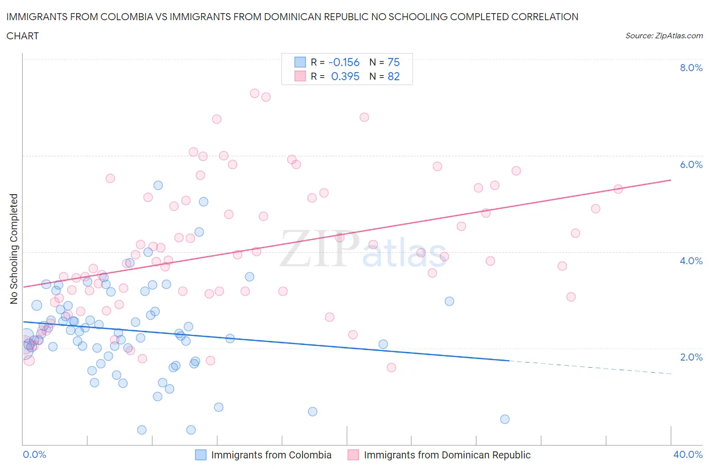 Immigrants from Colombia vs Immigrants from Dominican Republic No Schooling Completed