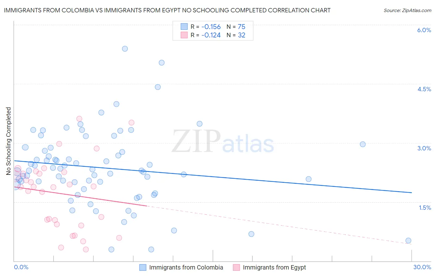 Immigrants from Colombia vs Immigrants from Egypt No Schooling Completed