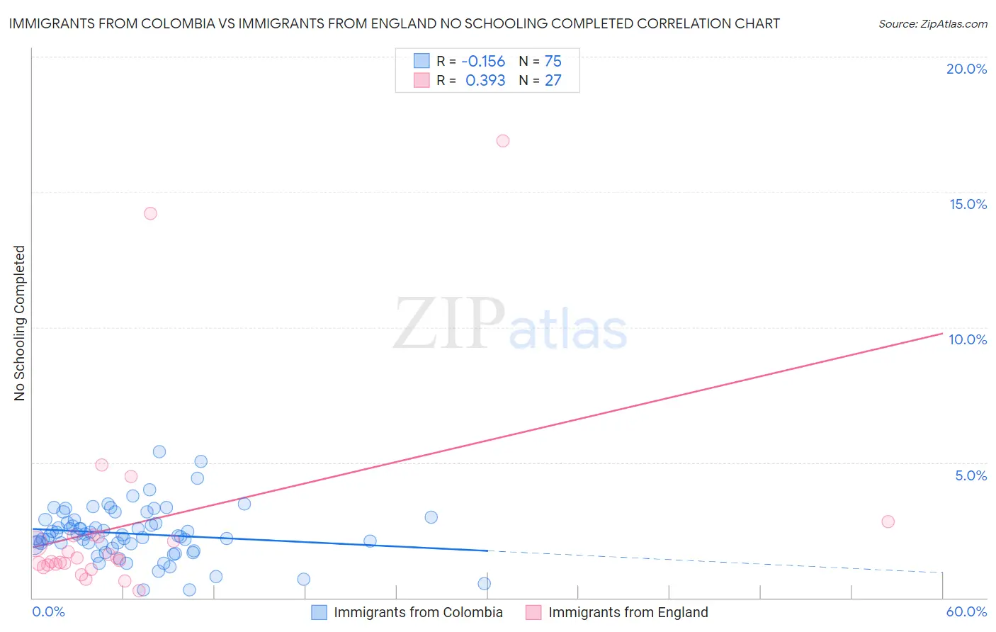 Immigrants from Colombia vs Immigrants from England No Schooling Completed