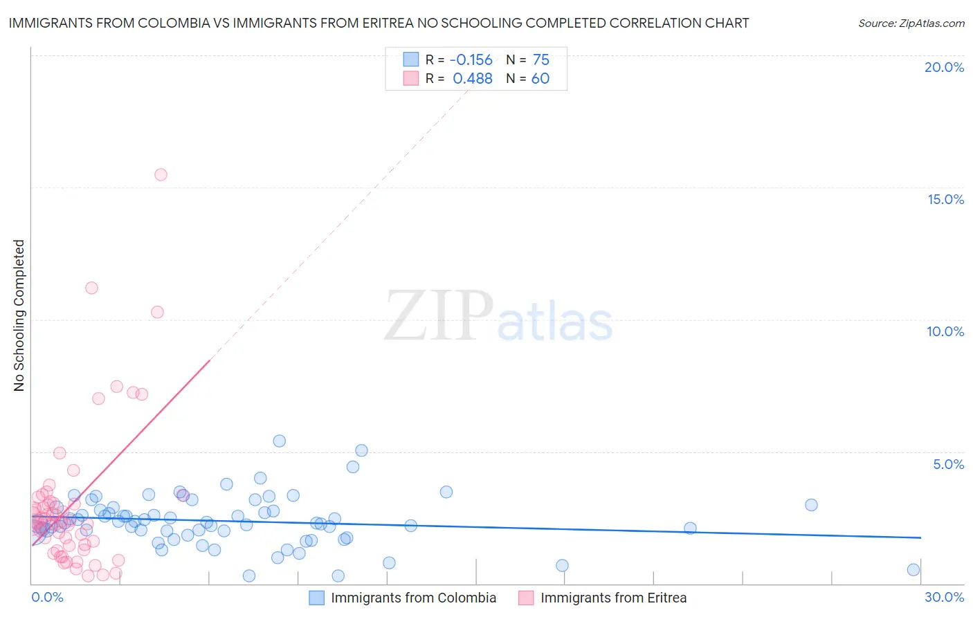 Immigrants from Colombia vs Immigrants from Eritrea No Schooling Completed