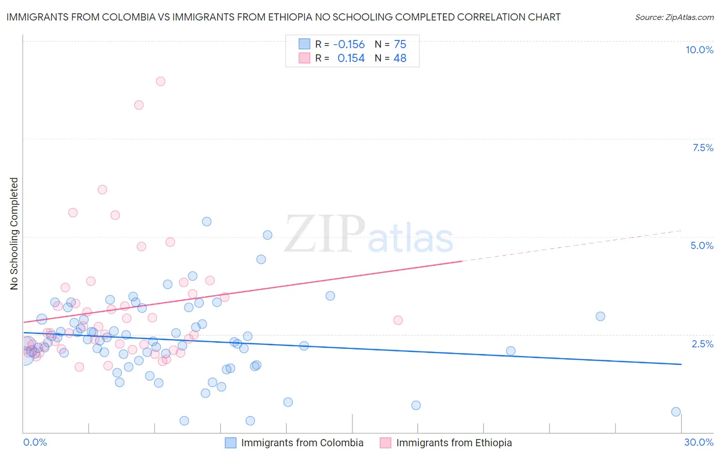 Immigrants from Colombia vs Immigrants from Ethiopia No Schooling Completed